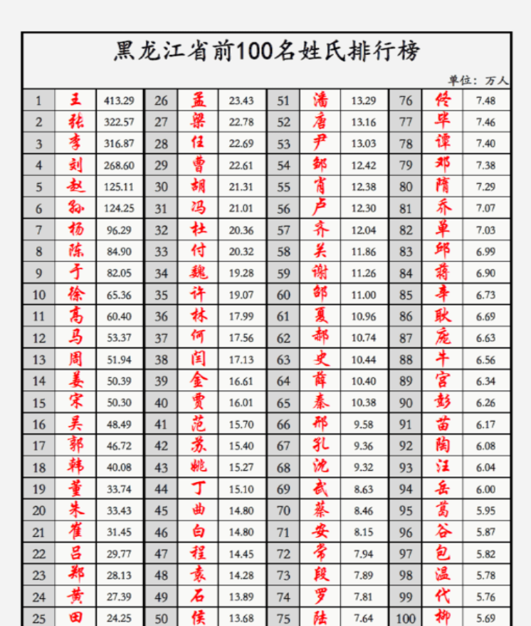 黑龙江姓氏人口排名前100